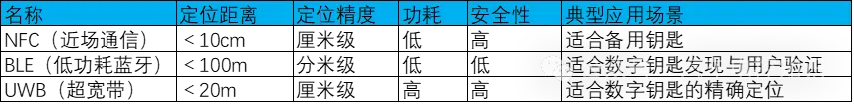 UWB数字钥匙比蓝牙钥匙好在哪？